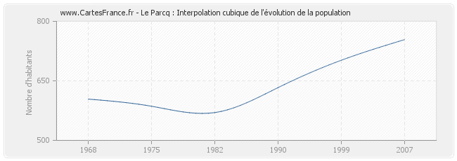 Le Parcq : Interpolation cubique de l'évolution de la population